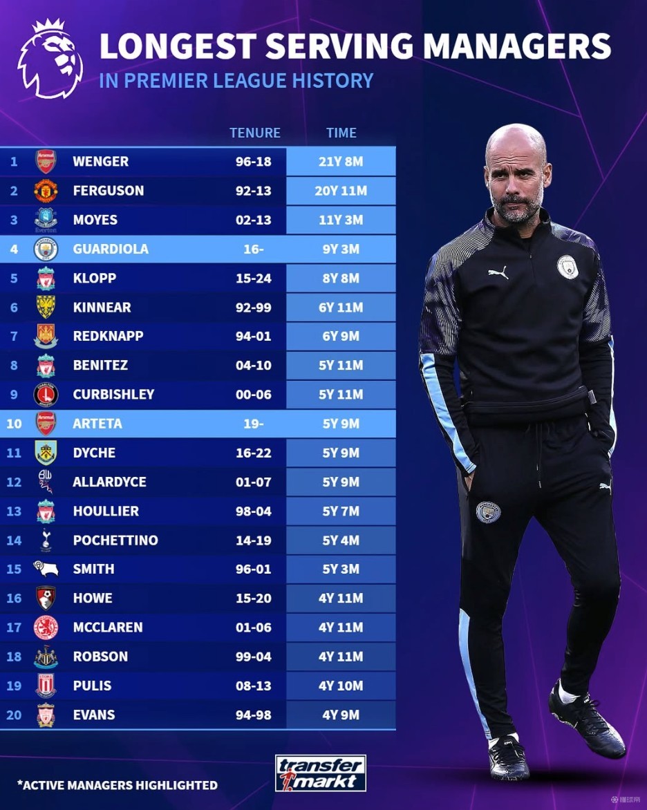 英超积分：切尔西升2水晶宫进前4 利物浦第11净胜球-2